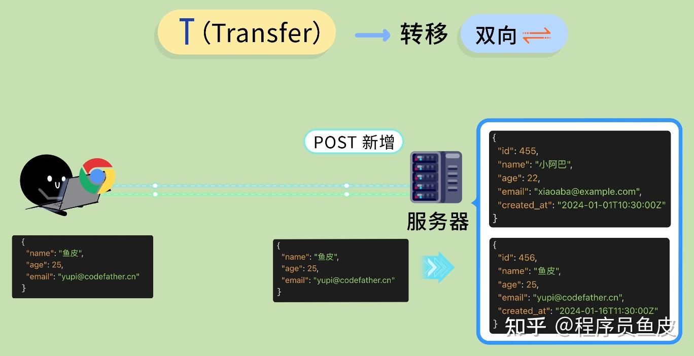 什么是 RESTful API？凭什么能流行 20 多年？ - 知乎