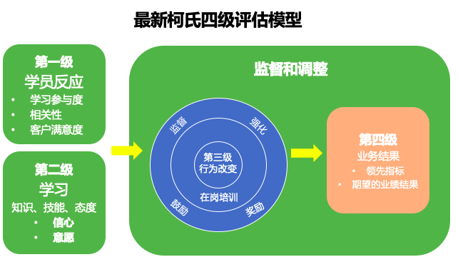 培训界的柯氏四级评估到底有没有用? - 知乎