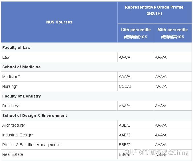 在新加坡考新加坡国立大学有多难？