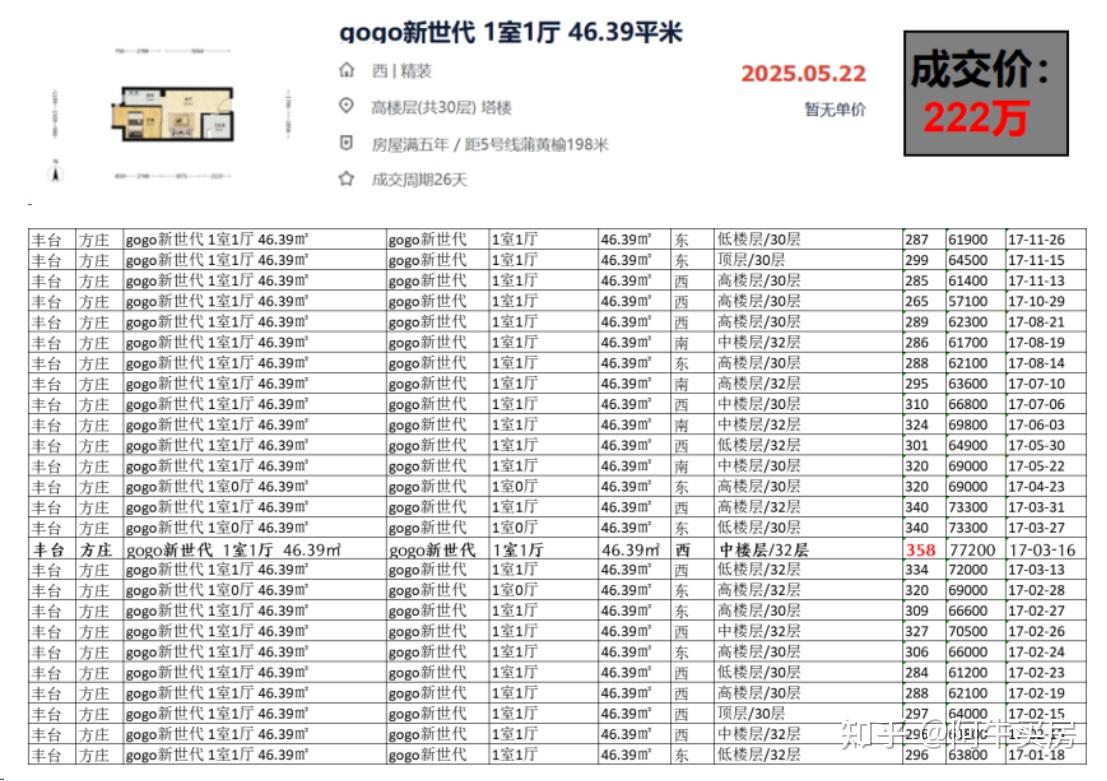 北京楼市:丰台方庄房价有点恐怖!最高跌幅超40%! - 知乎