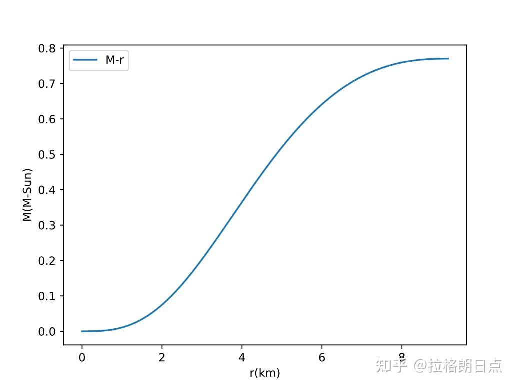 從TOV方程到中子星MR關係 - 知乎