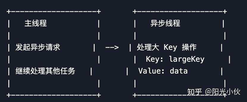 6. Redis 缓存超大 Key 的优化实践 - 知乎