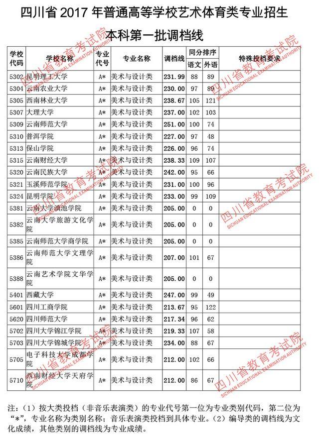 四川美術聯考236文化400左右有什麼可以推薦的大學嗎