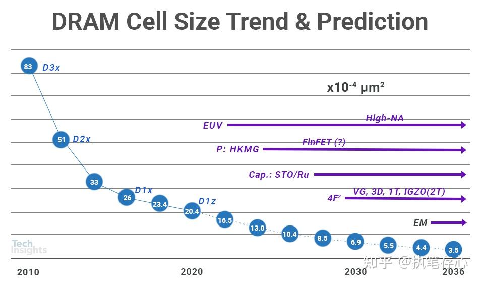 RAM RRAM DRAM三者有什么区别？ - 知乎
