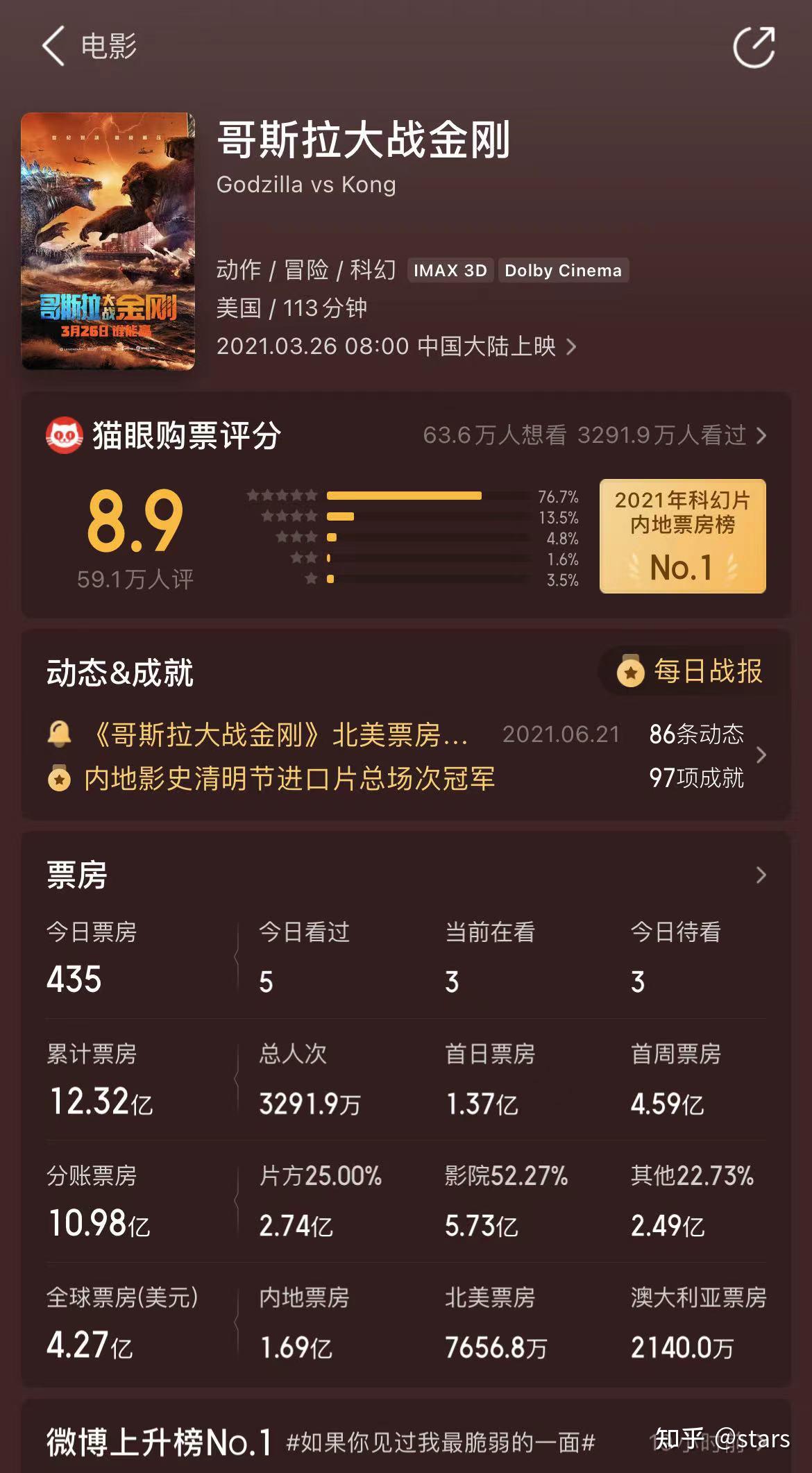 哥斯拉大战金刚2能否成为阿凡达2之后第一个中国票房破十亿的好莱坞