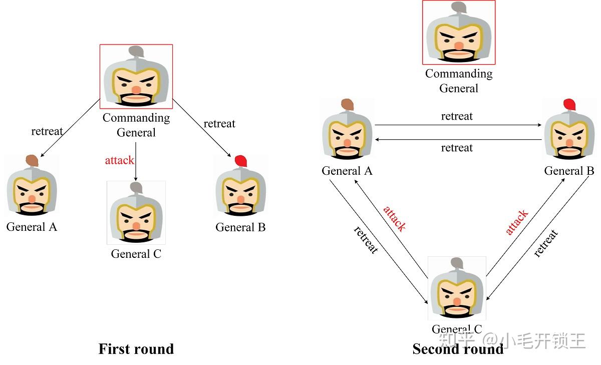 拜占庭将军问题(The Byzantine Generals Problem) - 知乎