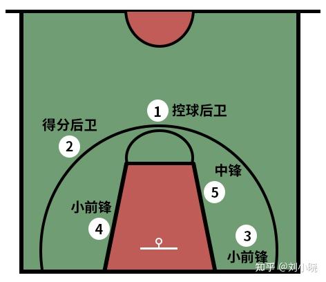 篮球的 1-5 号位都是干什么的? - 知乎