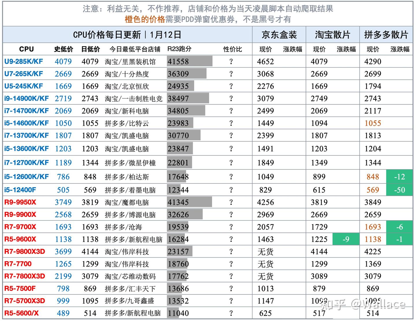 显卡日报1月12日｜数毛社RTX5080首测：开启DLSS4帧数翻9倍- 知乎