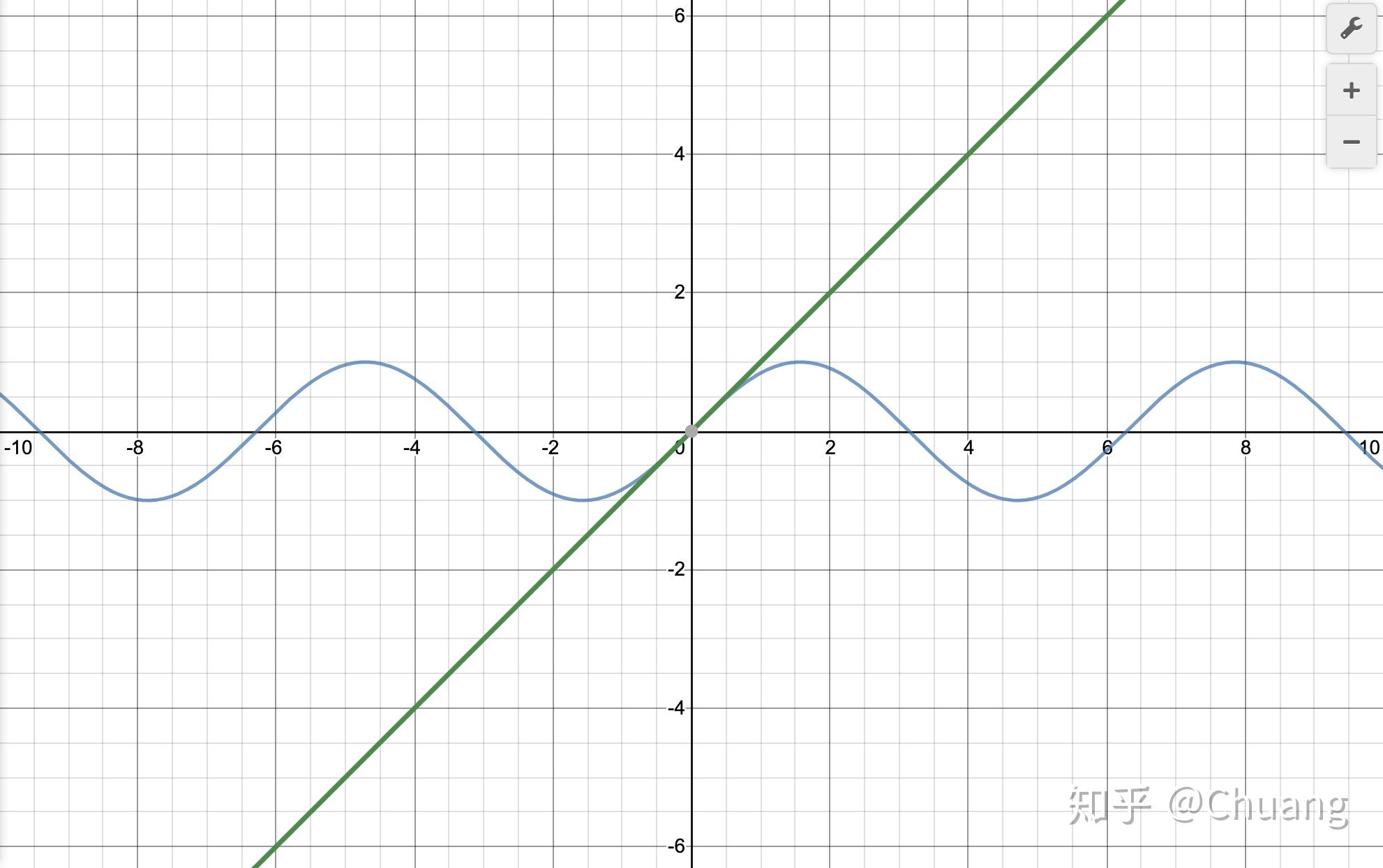 sinxx只有在x0成立吗