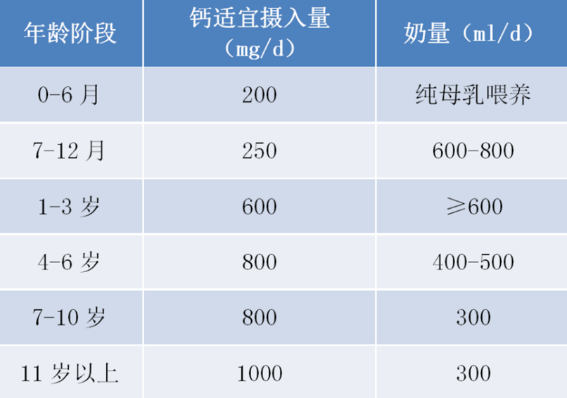 儿童补钙剂量表图片