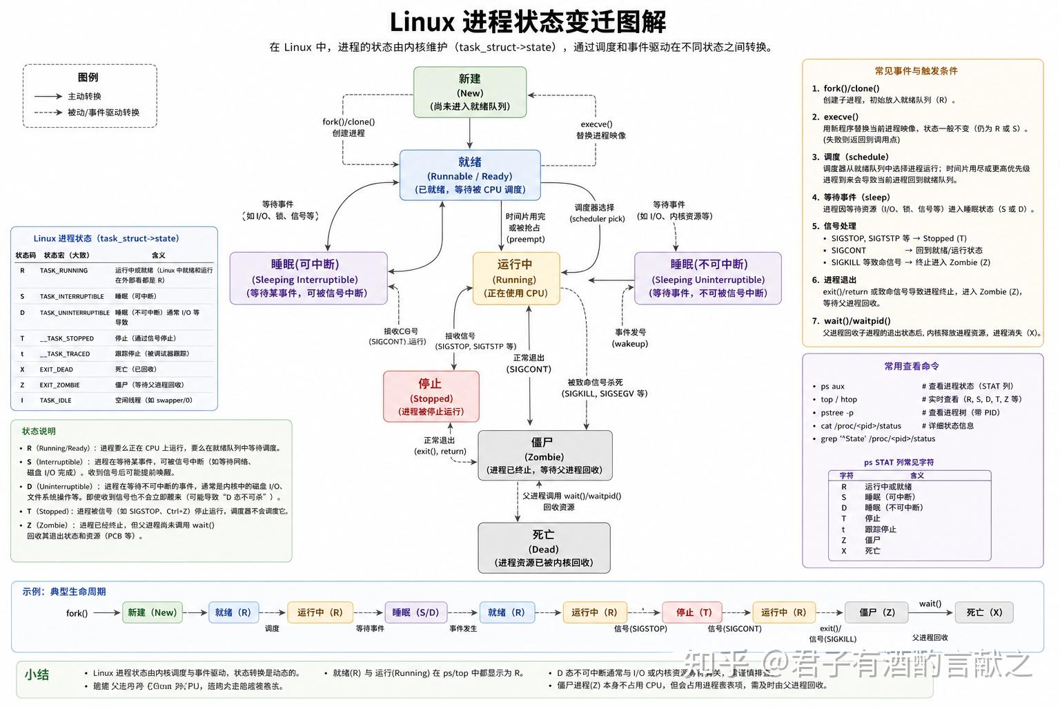 Linux进程--一图胜千言 - 知乎