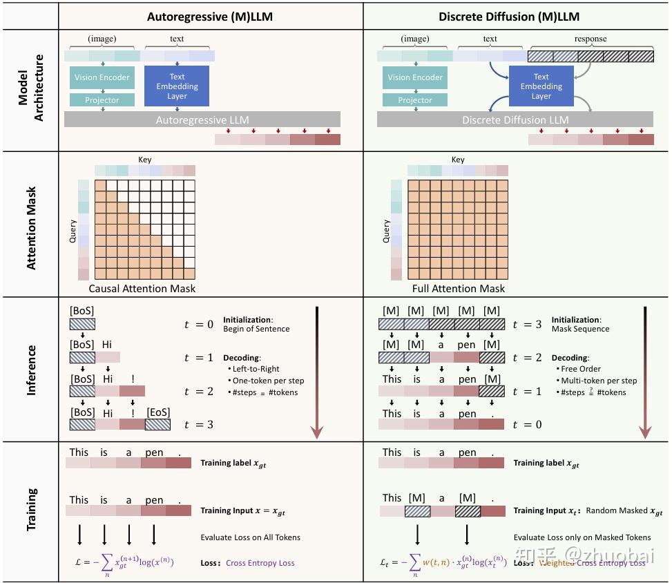 AR 和 diffusion 在四个不同方面的比较