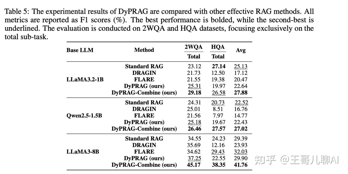 DyPRAG:将检索内容转为参数知识动态合并到模型中,有效缓解RAG幻觉 - 知乎