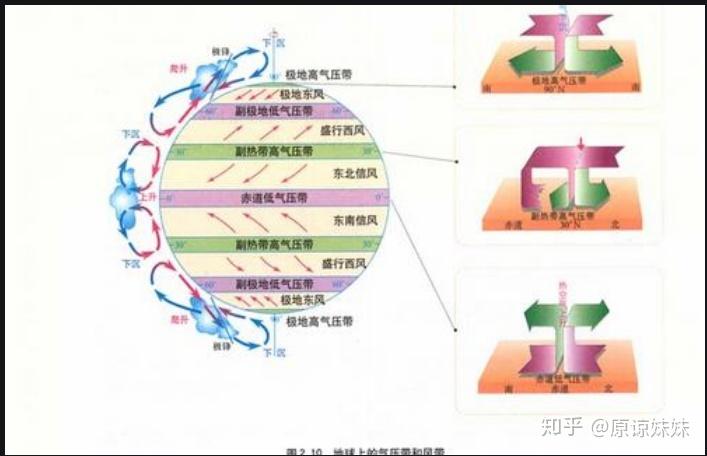 为什么东南信风能越过赤道?赤道低气压带不只北移了5度吗? - 知乎