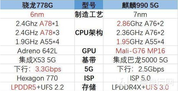 高通骁龙870与麒麟990图片