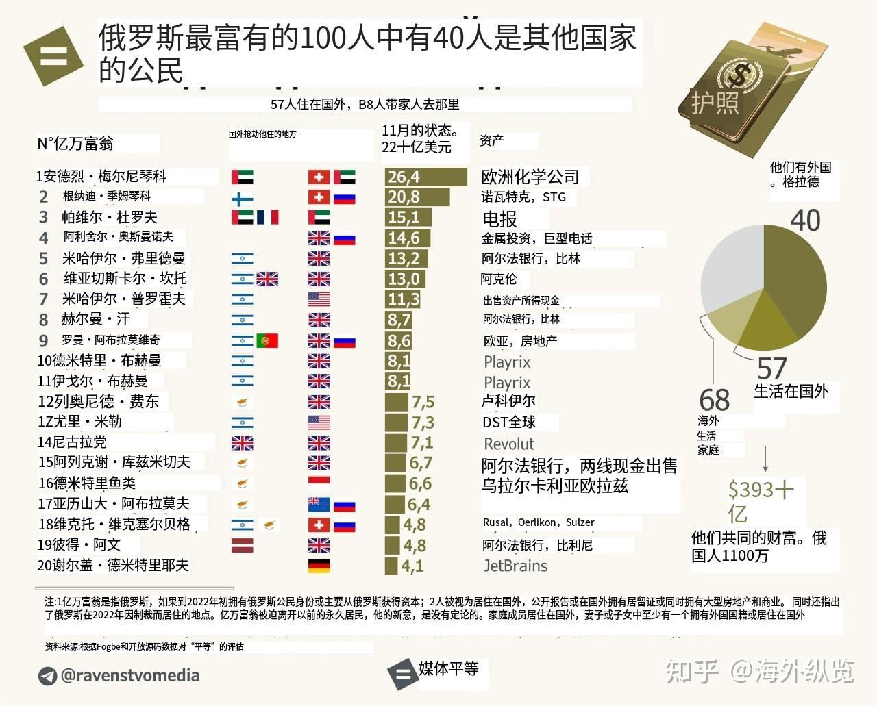 听其言，观其行，爱不爱国看国籍，俄罗斯崛起看寡头政治是否继续- 知乎