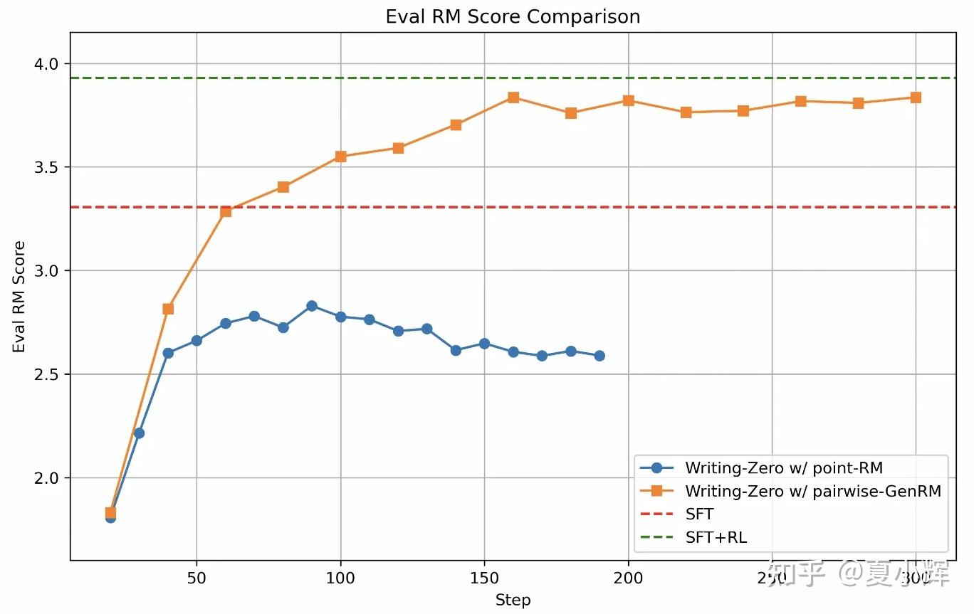 Writing-Zero: 打破 AI 写作天花板, 让 AI 写作更像