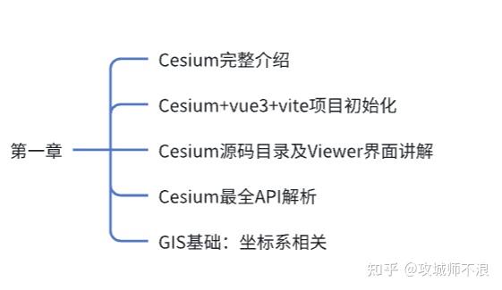 Cesium最全系列教程！从零到一完成智慧城市实战项目！ - 知乎