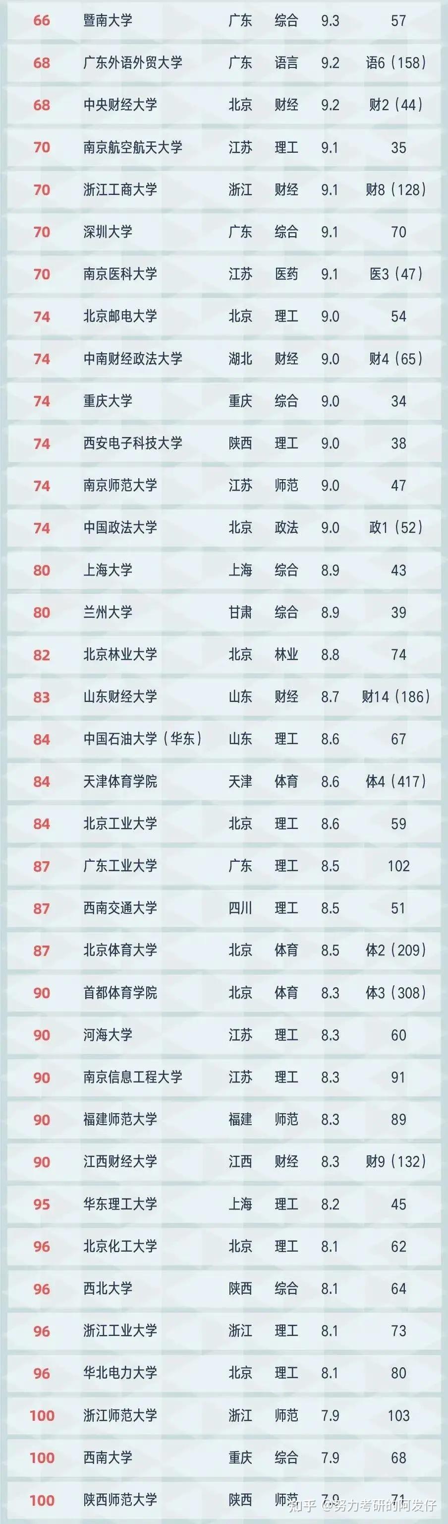 软科2021大学排行榜完整版的简单介绍