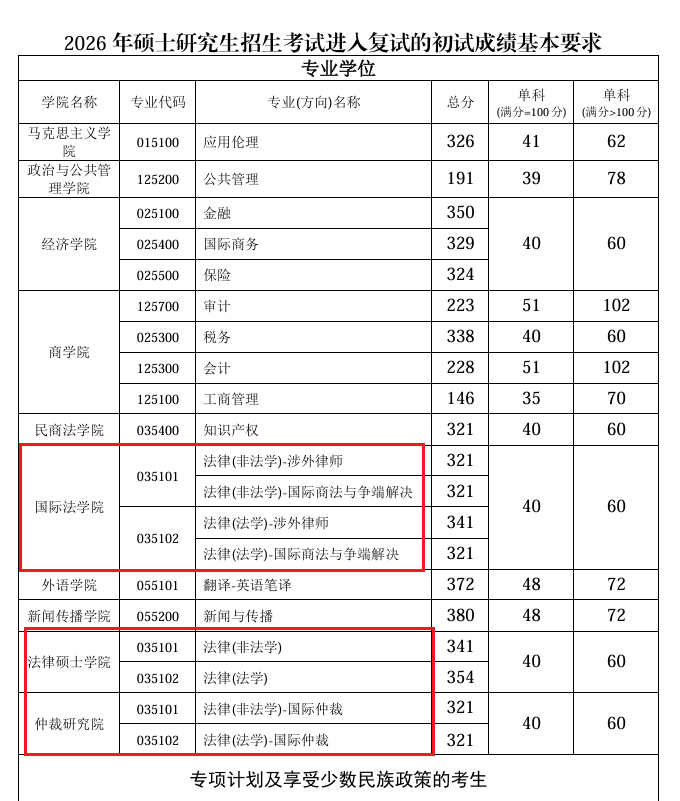 西南政法大学2026年法律硕士复试分数线！ - 知乎