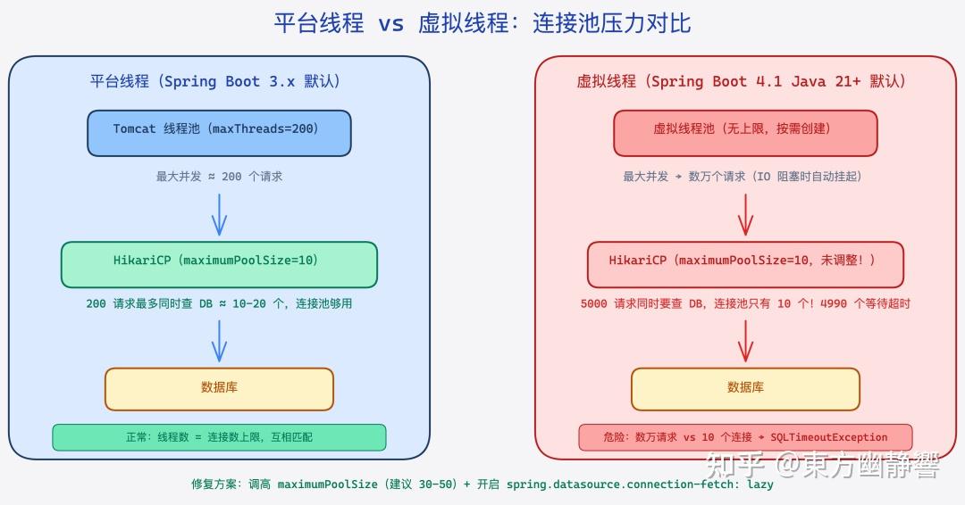 Spring Boot 4.1发布，这项特性超强！但大多数升级教程都没提这个不兼容变更 - 知乎