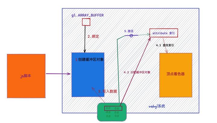 webgl系列之 buffer - 知乎