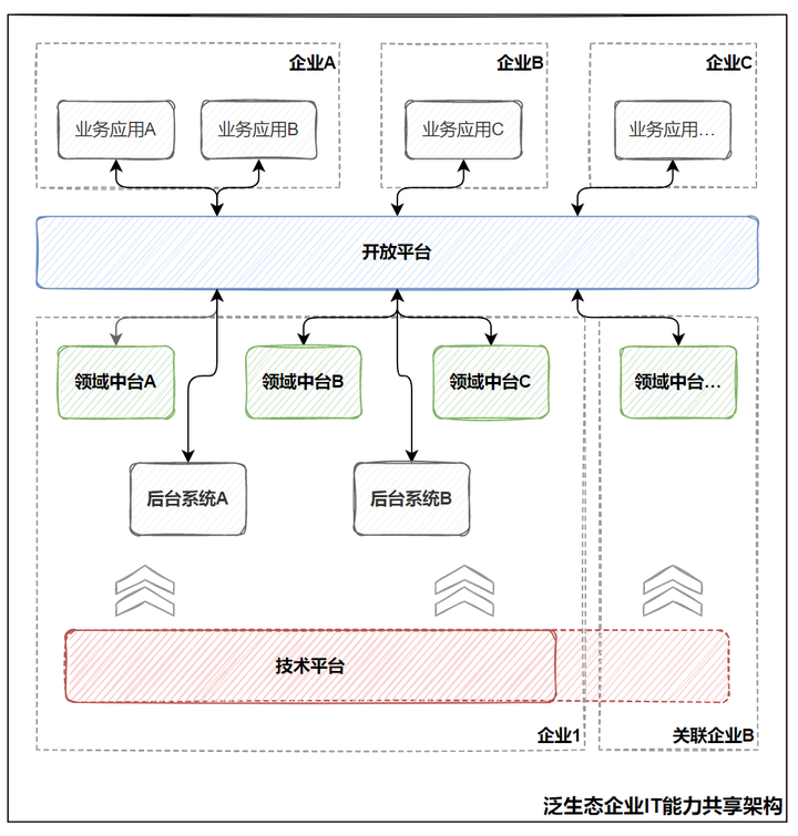 中台反思:中台的宿命:解构与融合 - 知乎
