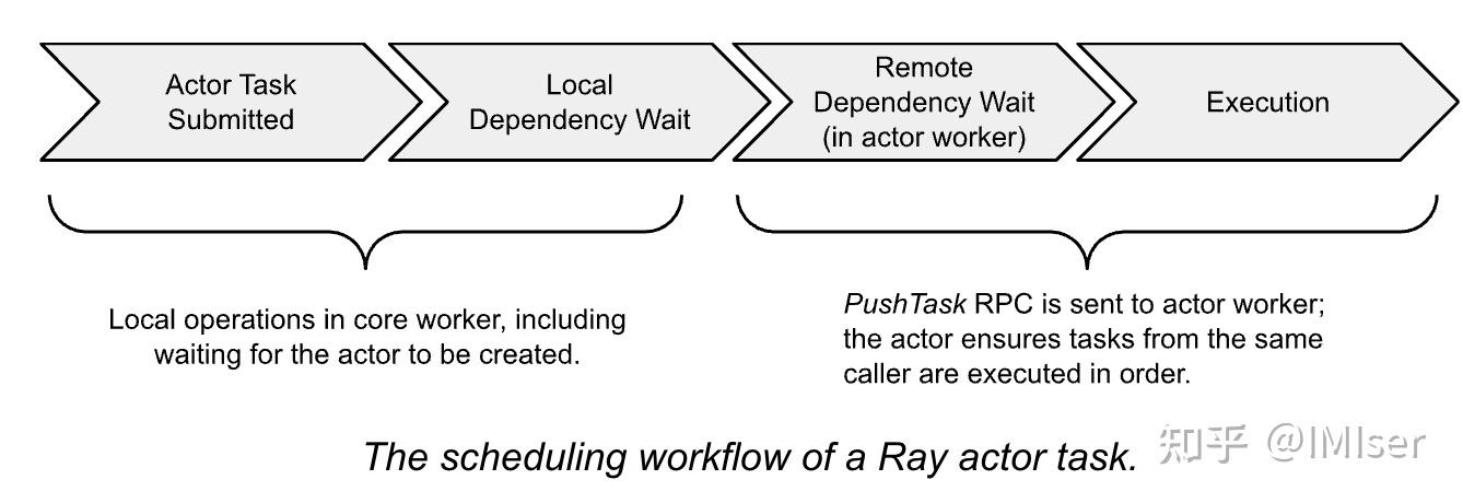 [分布式框架Ray] 框架原理 - WhitePaper 阅读 - 知乎