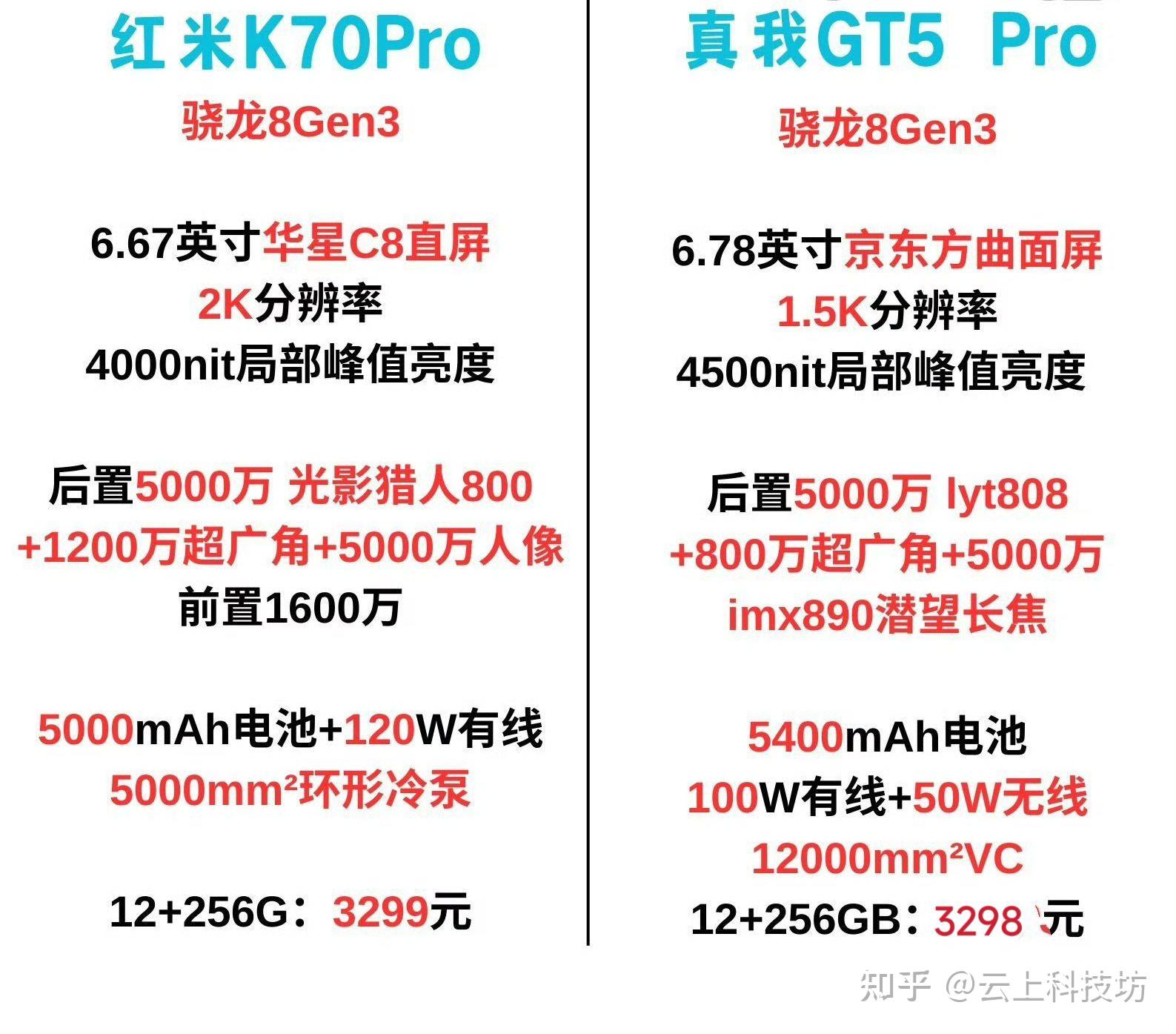 如何看待红米k70pro全方位被真我gt5 pro超越?