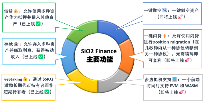 SiO2 Finance 简介——Astar Network上用于 Polkadot 的多虚拟机借贷中心 - 知乎