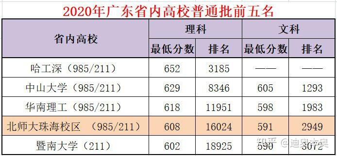 準高三如何看待北京師範大學珠海校區2020年投檔線文591理608求分析一