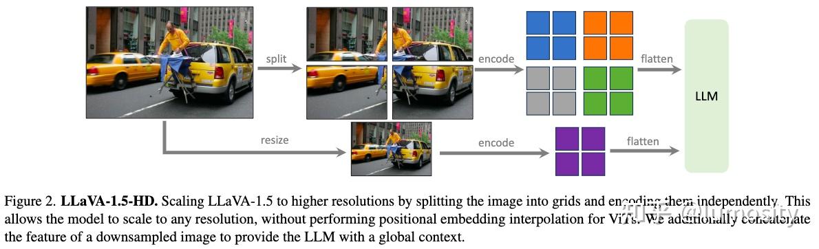 多模态理解-LLaVA系列：LLaVA, LLaVA-1.5, LLaVA-NeXT, LLaVA-OneVersion等 - 知乎