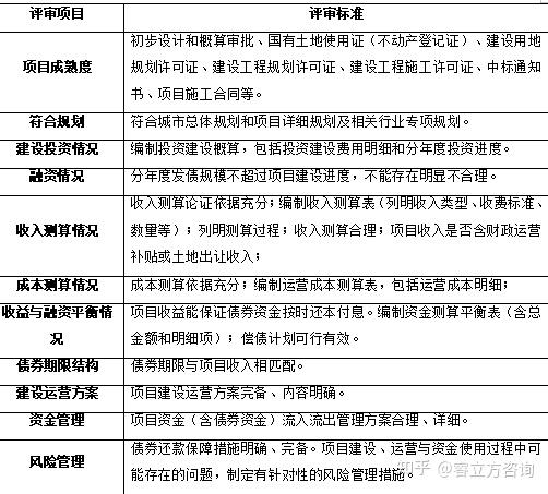 地方政府专项债券申报及审核要点分析 - 知乎