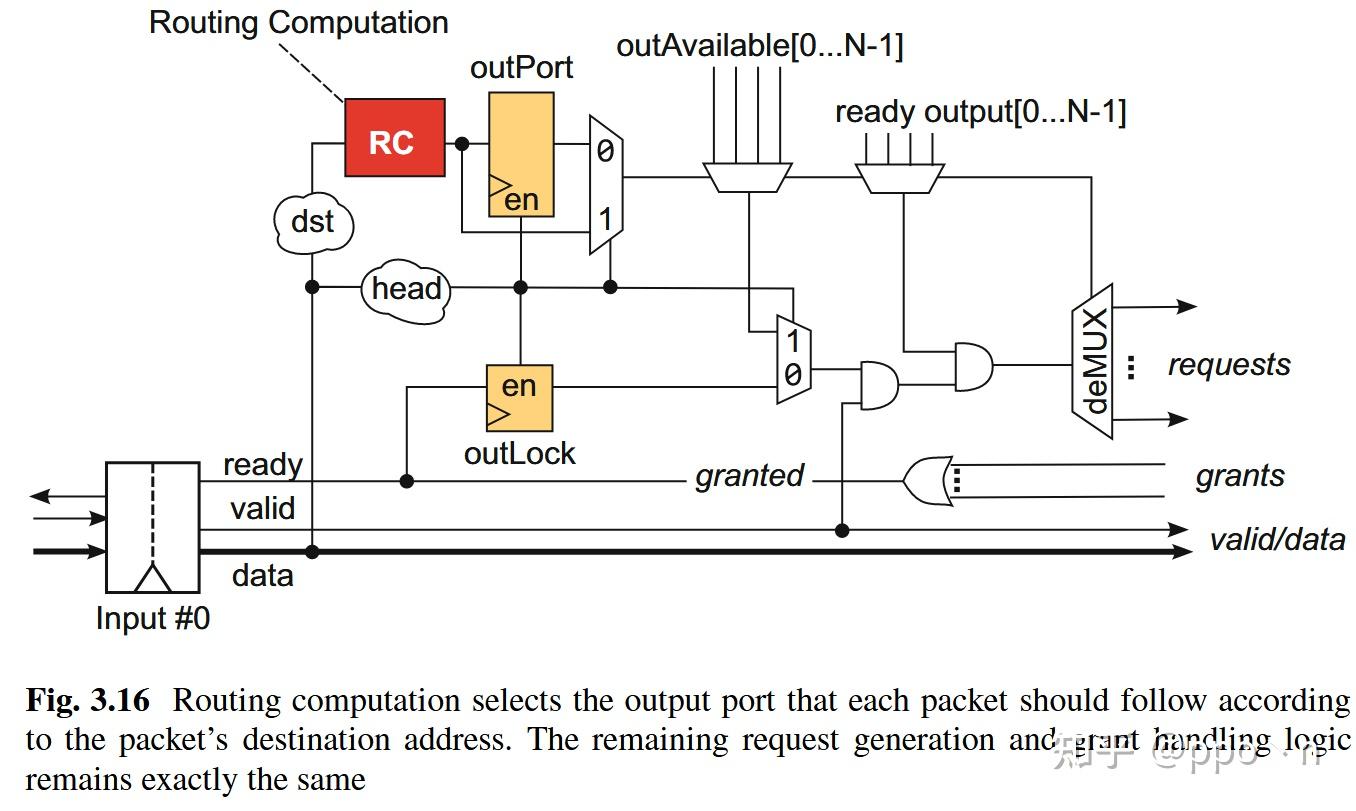 片上网络Router的微架构---设计师视角 - 知乎