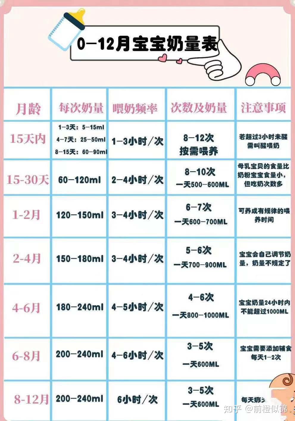 012个月宝宝喝奶量标准是什么