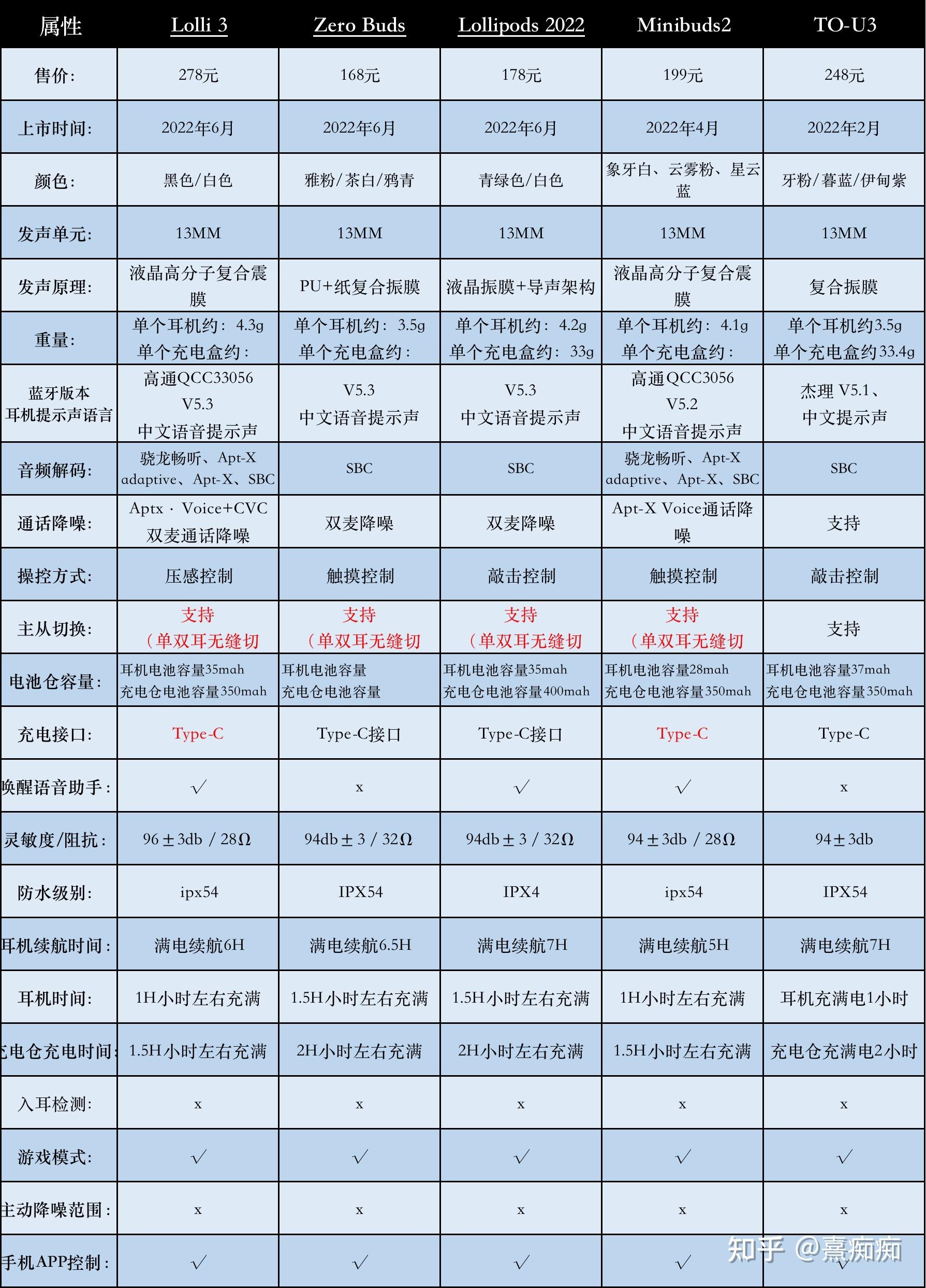 2022 年漫步者蓝牙耳机(全系列)对比,哪款最值得买?