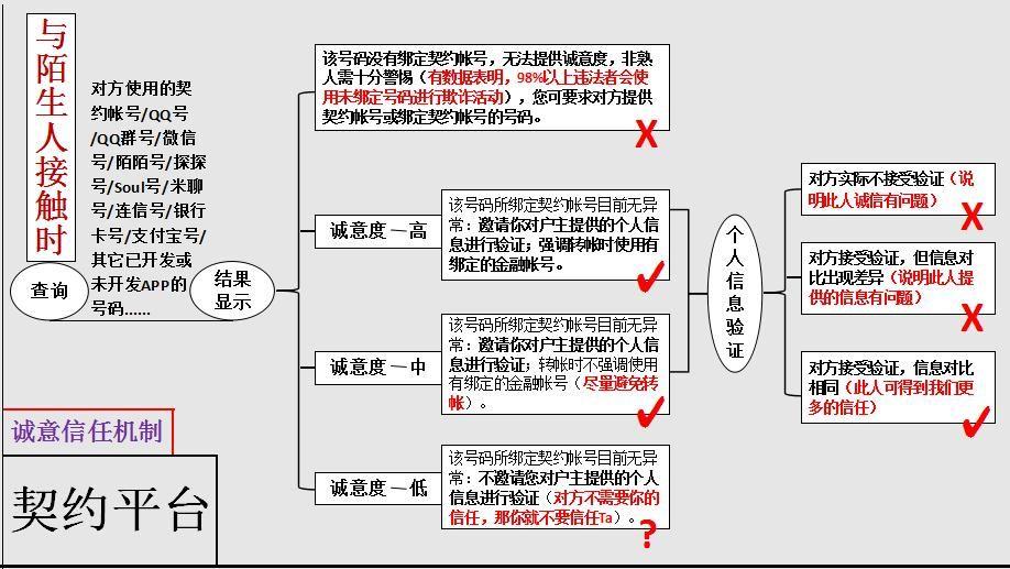 对如何化解当前社会信任危机的深入剖析──降低信任的建立成本 - 知乎