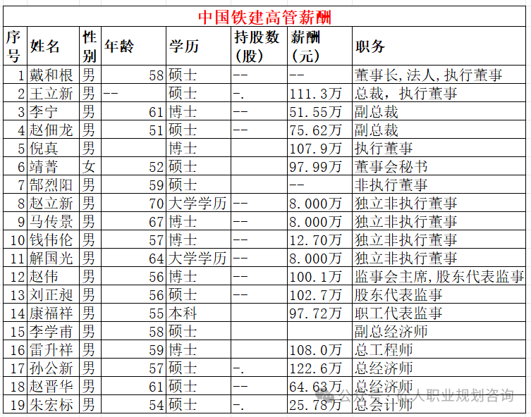大型上市央企施工单位人均薪酬与高管薪酬（中建、中交、中铁、铁建、电建、能建） - 知乎