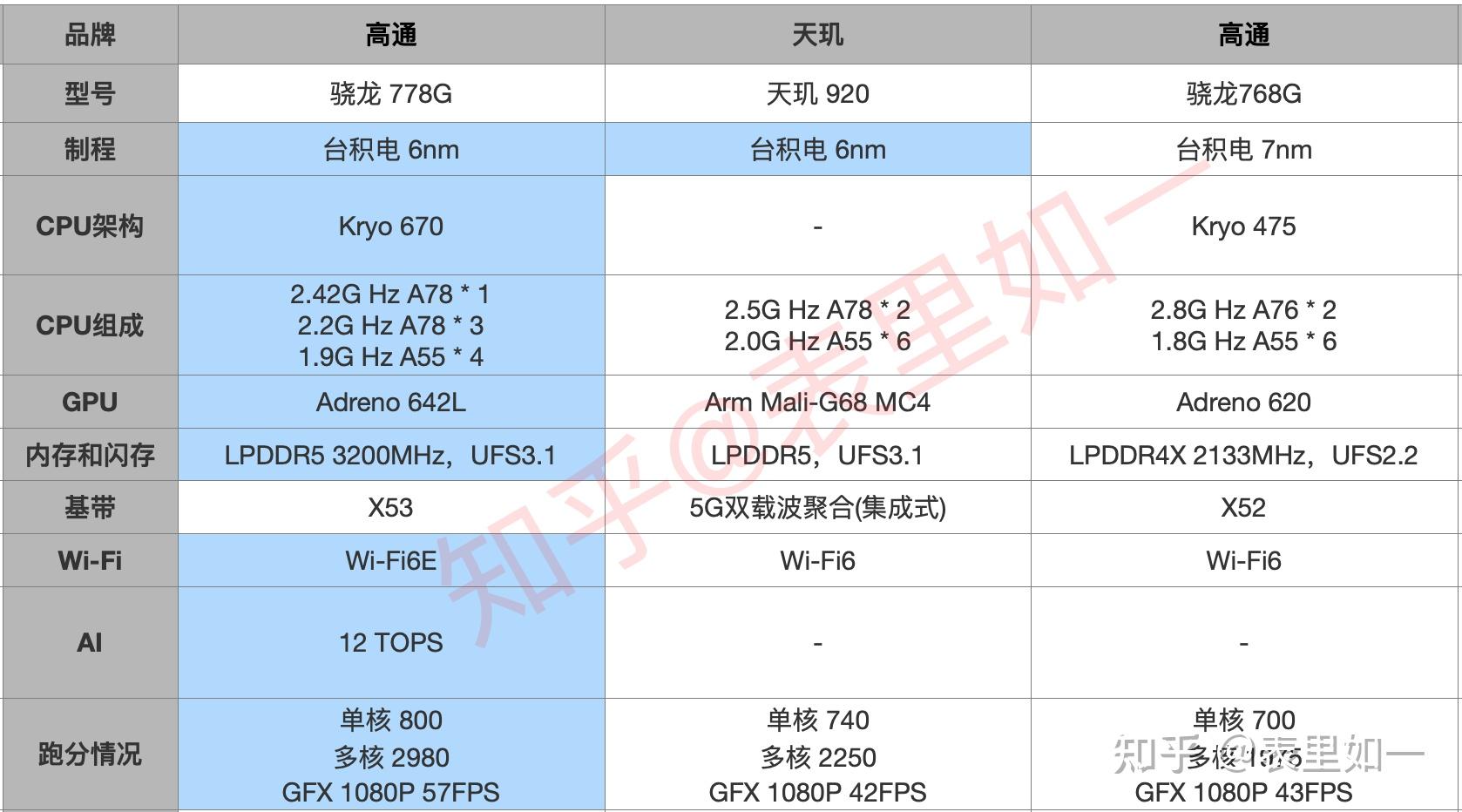 天璣920相當於驍龍多少處理器