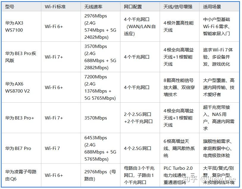【2026路由器怎么选】华为(HUAWEI)的路由器选哪个型号好呢?
