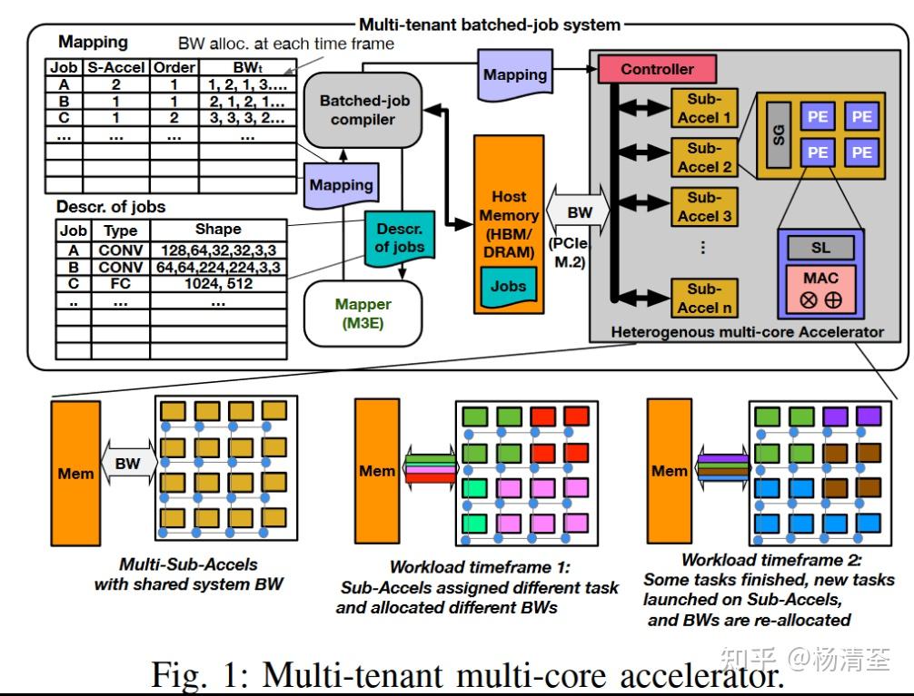 [论文阅读]MAGMA: An Optimization Framework for Mapping Multiple DNNs on ...