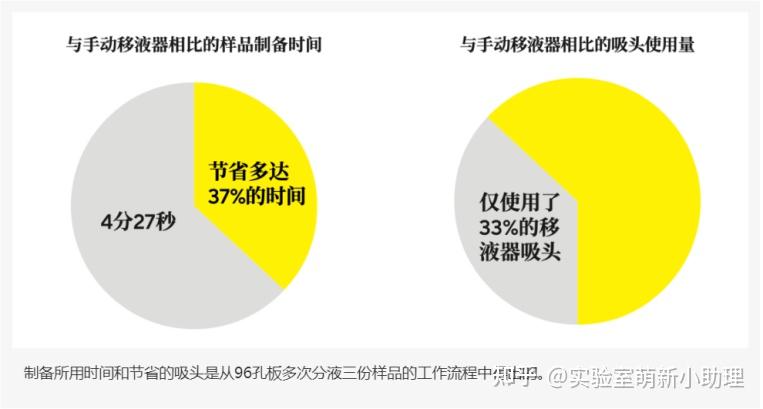 赛多利斯Picus电动移液器：PCR 样品制备的理想方案 - 知乎