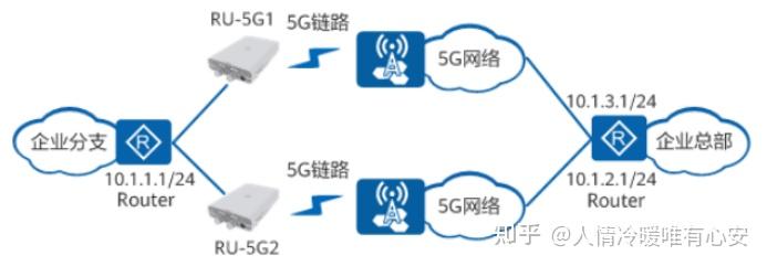 （华为）数据通信--路由--0021 RU-5G配置举例 RU-5G的命令白名单（共部署）广域网无线高速接入，为企业提供5G无线宽带接入服务 ...