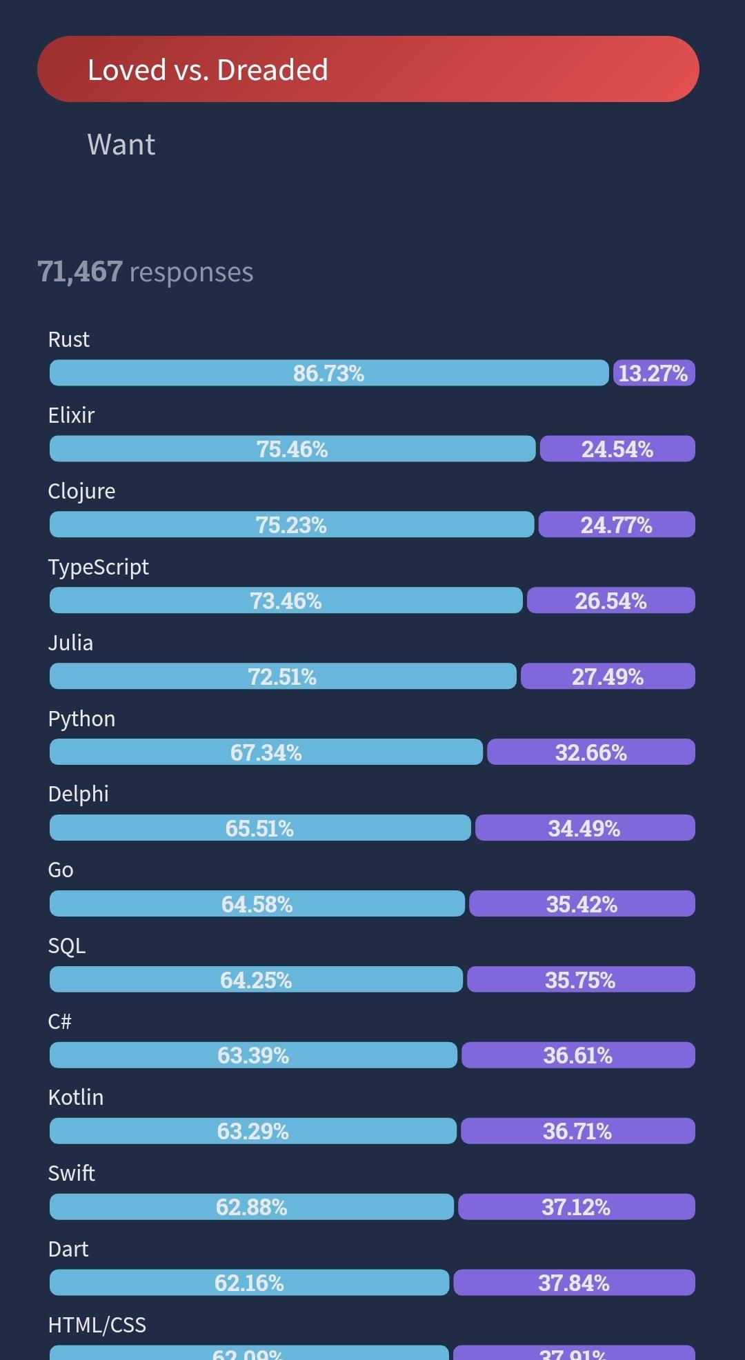 Rust Language Stats 为什么 Rust 能连续多年成为使用者喜爱程度最高的语言? - 知乎