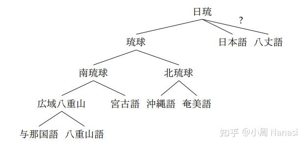 八丈语在日本琉球语系中的具体地位到底是什么? - 知乎