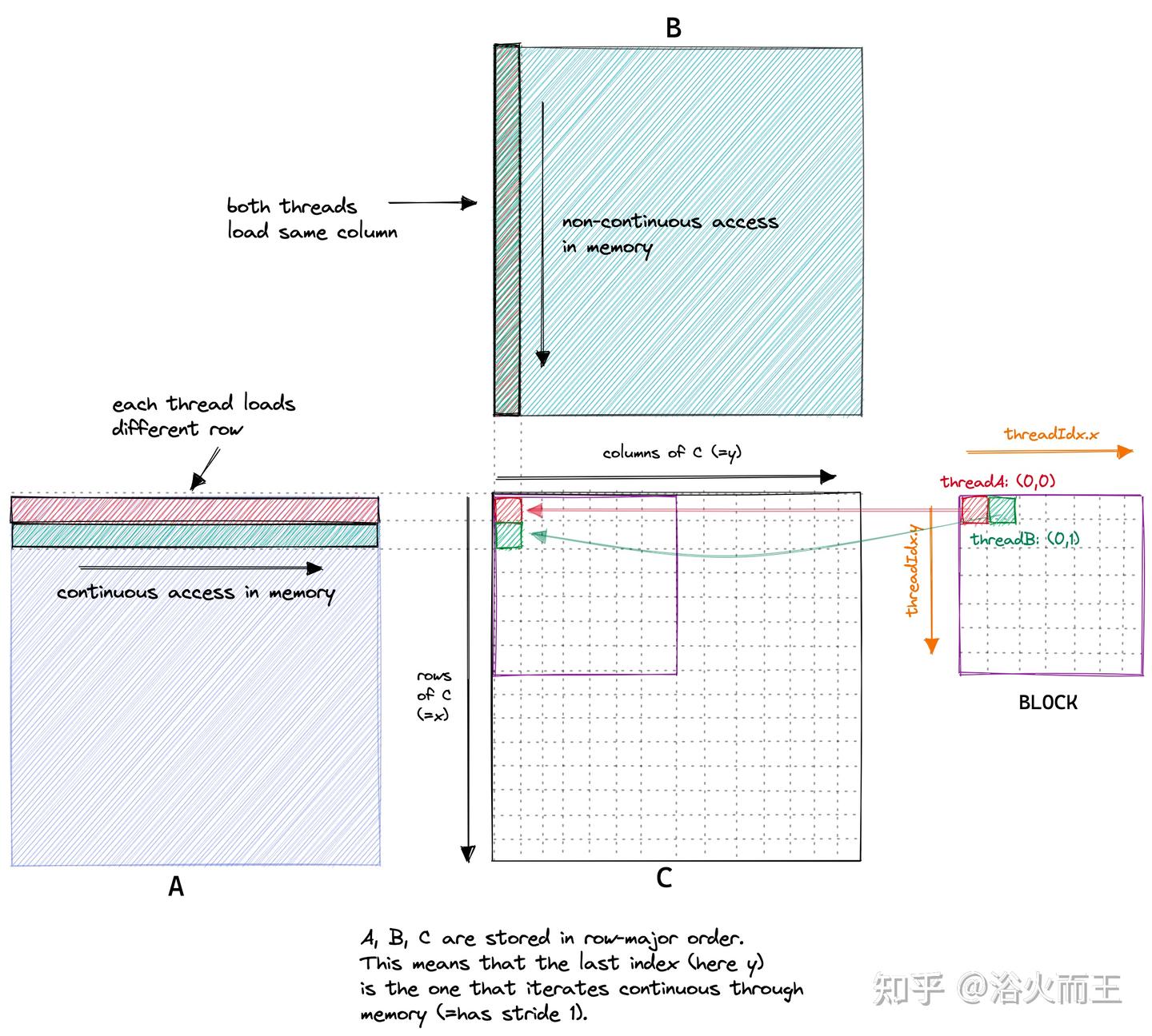 Advanced Machine Learning Systems: GEMM - 知乎