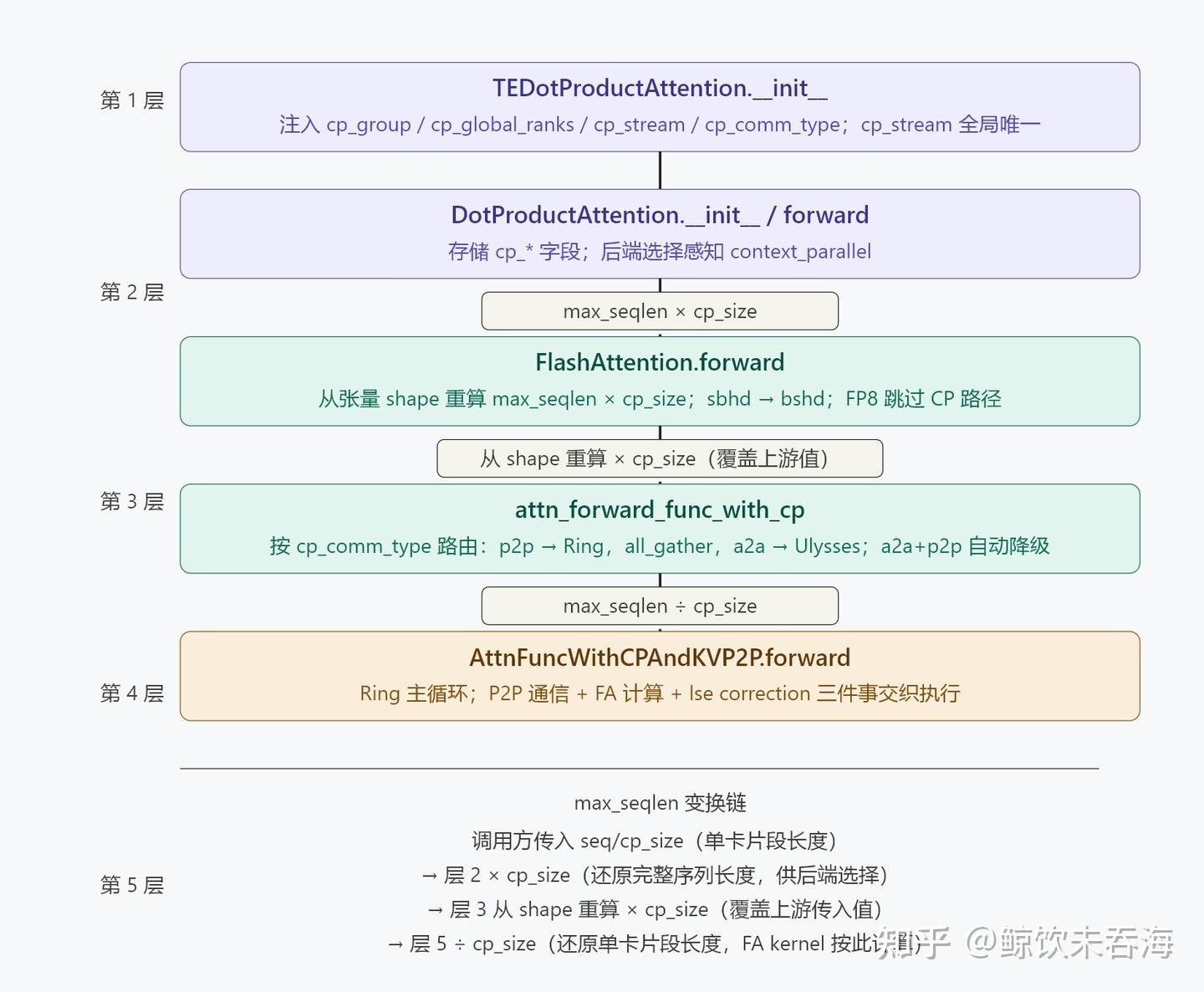 Megatron Context Parallel 源码走读（下）：Ring Attention 代码实现 - 知乎