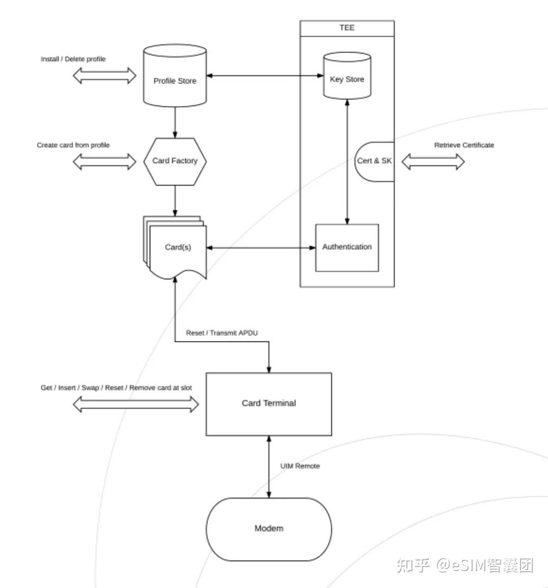 哪里有比较详细的softsim（非esim）技术细节资料？ - 知乎