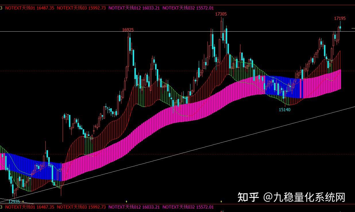 顶部底部逃顶附图指标公式趋势拐点指标公式源码趋势与拐点交易指标九稳量化系统- 知乎