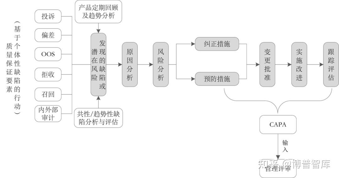 万字总结!CAPA最全合集,法规、实践指导、课程、资料······免费领课程和资料 - 知乎